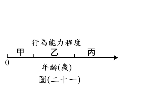 圖(二十一)：一條由左至右的數線，標示「行為能力程度」及「年齡(歲)」，數線由0開始，依序分成甲、乙、丙三個區段（甲區段最短、最靠近0，代表年齡最小、行為能力最低的階段）