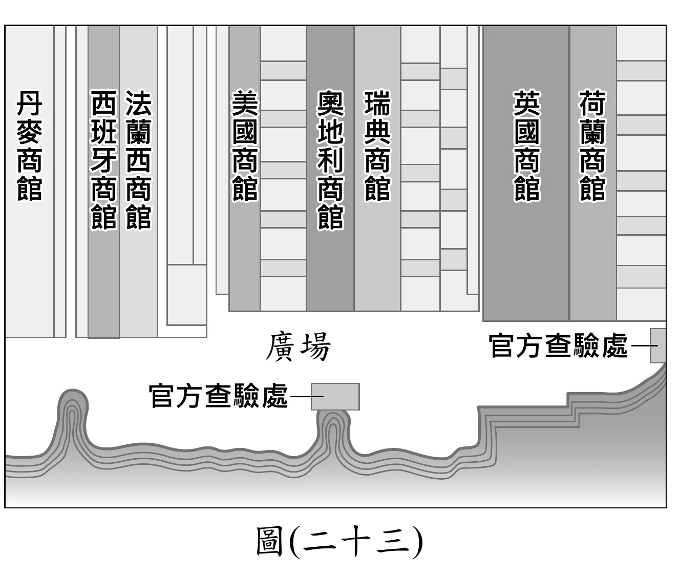 圖(二十三)：港口商館平面示意圖，沿岸並排標示多國商館：丹麥商館、西班牙商館、法蘭西商館、美國商館、奧地利商館、瑞典商館、英國商館、荷蘭商館，商館前方標示「廣場」及兩處「官方查驗處」，下方為蜿蜒的河岸線，代表多國並列的商館建築群