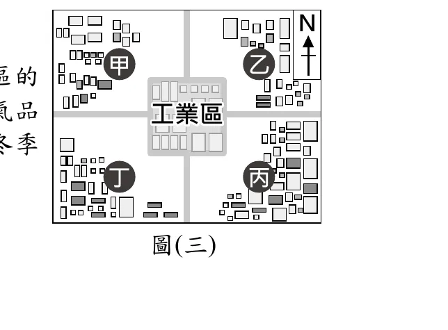 圖(三)：街廓示意圖，中央為「工業區」，四周以十字型道路劃分四個象限社區，左上為甲、右上為乙、左下為丁、右下為丙，圖右上角標示指北符號N