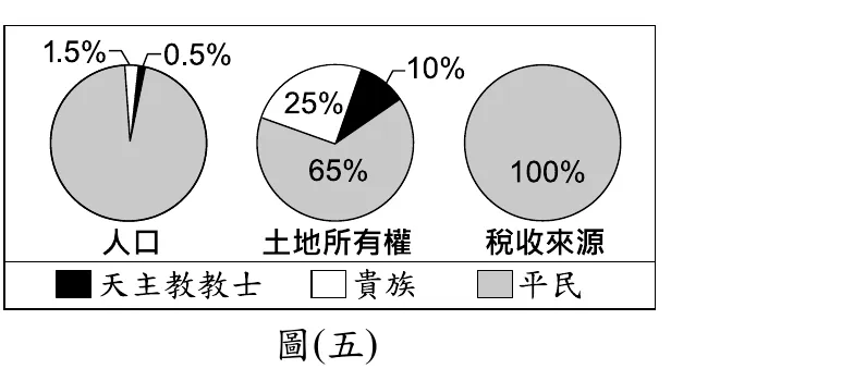 圖(五)：三個圓餅圖，分別呈現「人口」（天主教教士1.5%、貴族0.5%、平民98%）、「土地所有權」（教士10%、貴族25%、平民65%）、「稅收來源」（平民100%），下方圖例標示黑色代表天主教教士、白色代表貴族、灰色代表平民
