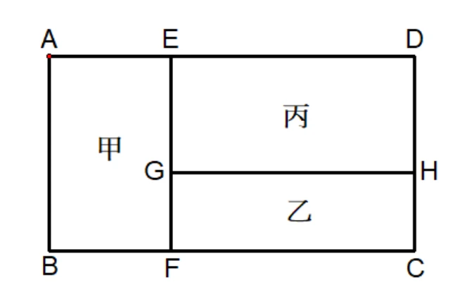 長方形ABCD：A 左上、D 右上（上邊 $\overline{AD}$），B 左下、C 右下（下邊 $\overline{BC}$）。E 在上邊 $\overline{AD}$ 上（偏左），F 在下邊 $\overline{BC}$ 上，E、F 之間有一條縱向線段，將長方形分成左、右兩部分：左側區域標「甲」。右側區域再被一條橫向線段 $\overline{GH}$（G 在縱向線 $\overline{EF}$ 上、H 在右邊 $\overline{DC}$ 上）分成上、下兩部分：上方標「丙」、下方標「乙」。