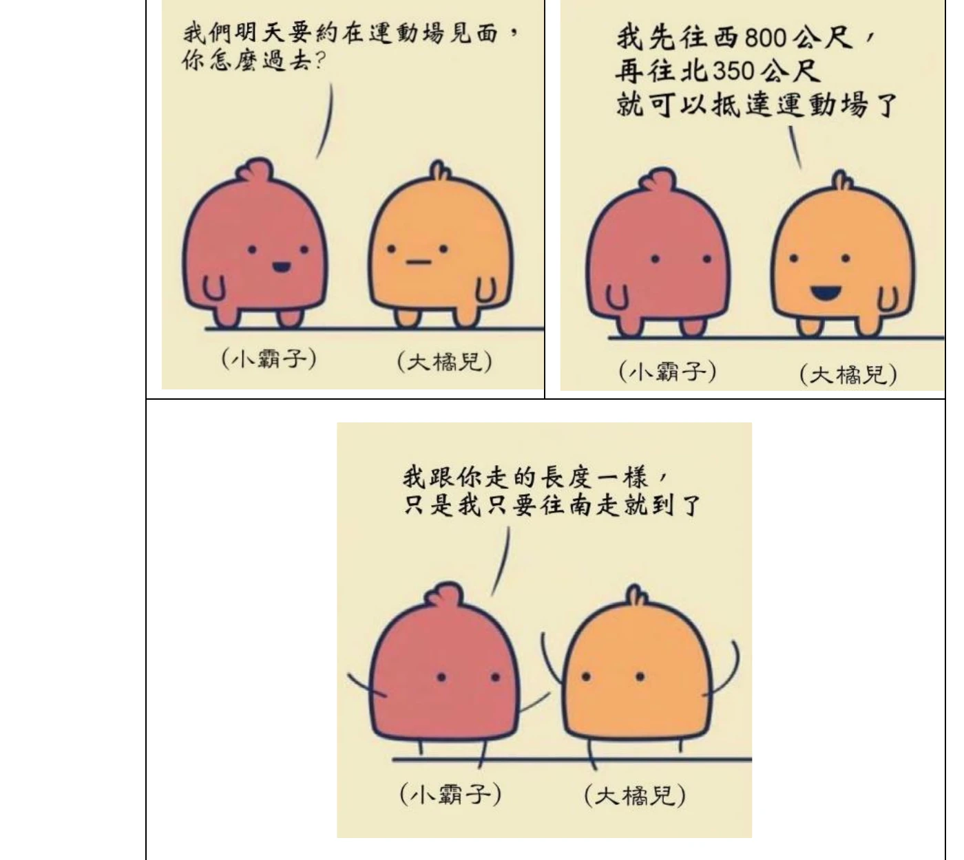 三格漫畫，每格畫兩個卡通角色，左邊是紅色圓胖角色（下方標註「小霸子」）、右邊是橘色圓胖角色（下方標註「大橘兒」），皆站在一條地面線上。第一格：對話框由小霸子發出，文字為「我們明天要約在運動場見面，你怎麼過去？」。第二格：對話框由大橘兒發出，文字為「我先往西800公尺，再往北350公尺就可以抵達運動場了」。第三格：對話框由小霸子發出，文字為「我跟你走的長度一樣，只是我只要往南走就到了」。