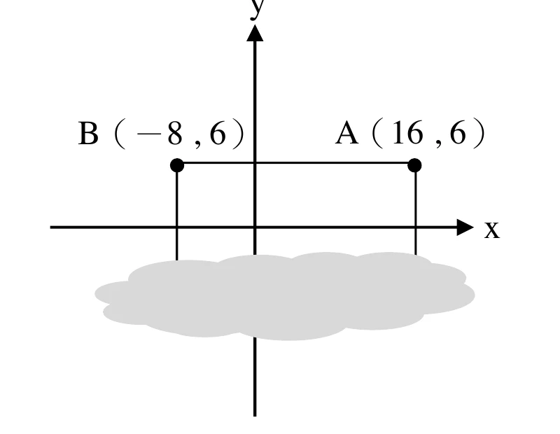 坐標平面上，原點處有互相垂直的 $x$ 軸（向右）與 $y$ 軸（向上）。$y=6$ 的水平線上有兩個黑色實心點：左側標示 $B(-8,6)$、右側標示 $A(16,6)$，兩點皆有垂直線段往下延伸；$x$ 軸亦為一條水平線，與 $B$、$A$ 的垂直線段相交。這兩條垂直線段往下延伸的部分，以及 $x$ 軸下方一大片區域，被一團灰色雲朵狀色塊覆蓋，看不見任何線條或標示；矩形 ABCD 的其餘兩個頂點（C、D）與下方兩邊皆在雲朵範圍內，無法辨認。