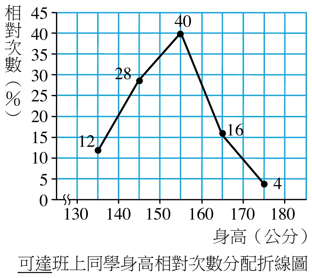 折線圖：橫軸為身高（公分），標示刻度130、140、150、160、170、180；縱軸為相對次數（%），刻度0到45、間距5。五個資料點以直線相連，每點旁皆印有數值：第一點位於130與140之間的中點，標示12；第二點位於140與150之間的中點，標示28；第三點位於150與160之間的中點，標示40；第四點位於160與170之間的中點，標示16；第五點位於170與180之間的中點，標示4。圖下方印著「可達班上同學身高相對次數分配折線圖」。