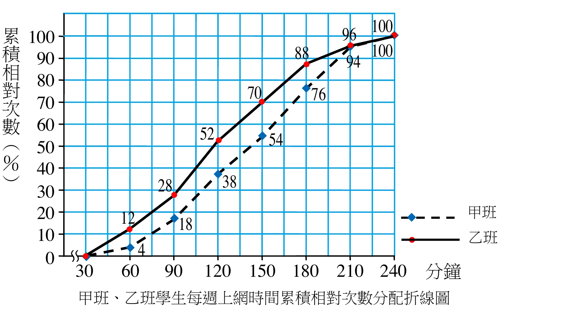 折線圖：橫軸為分鐘，刻度30、60、90、120、150、180、210、240；縱軸為累積相對次數(%)，刻度0到100、間距10。圖上有兩條曲線，右側圖例標示：黑色虛線搭配藍色菱形資料點代表甲班，黑色實線搭配紅色圓點資料點代表乙班。兩條線都從橫軸30處的0開始（同一起點，以斷軸符號標示）。之後各資料點皆印有數值：甲班在60、90、120、150、180、210、240處依序為4、18、38、54、76、94、100；乙班在同樣橫軸位置依序為12、28、52、70、88、96、100。