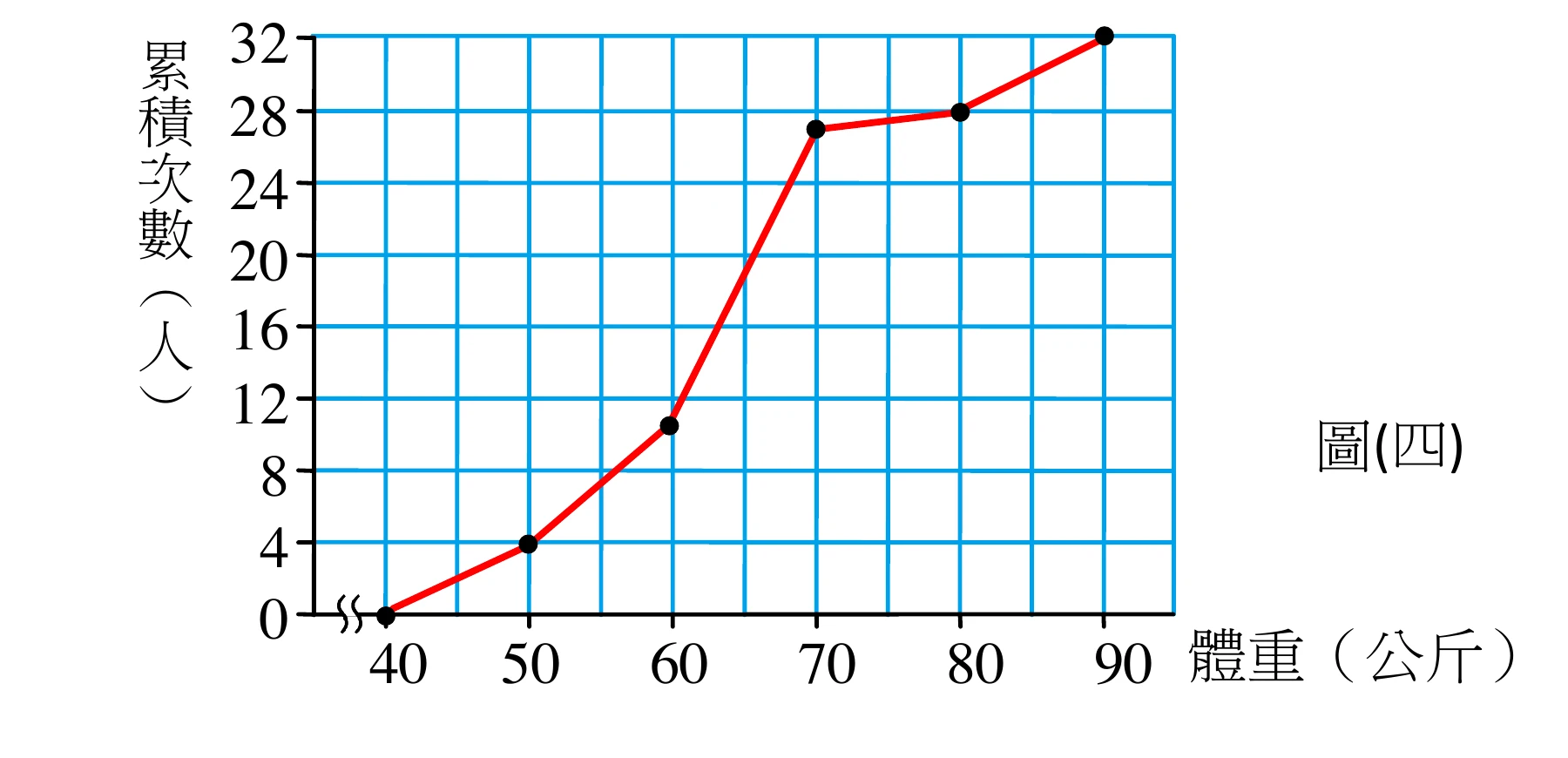 折線圖：橫軸為體重（公斤），刻度40、50、60、70、80、90；縱軸為累積次數（人），格線位置對應0、4、8、12、16、20、24、28、32（格線上未印數值標籤，僅左側刻度印出這9個數字）。紅色實線依序連接六個黑點：(40,0)落在橫軸上（橫軸 40 以前以斷軸符號省略）；(50,4)恰落在50這條縱格線與4這條橫格線的交點上；下一點落在60這條縱格線上，縱向位置在8與12這兩條橫格線之間，約在正中間、略偏上；下一點落在70這條縱格線上，縱向位置非常接近28這條橫格線、僅略低一點點；下一點落在80這條縱格線上，恰好落在28這條橫格線上；最後一點在90這條縱格線與32這條橫格線的交點上。圖右側印著「圖(四)」。