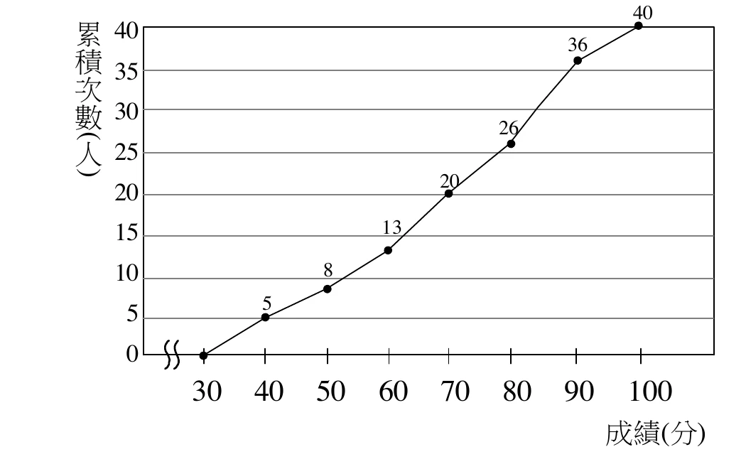 折線圖橫軸為「成績(分)」，縱軸為「累積次數(人)」（縱軸原點處有波浪折斷記號，表示未從最低分起算）。折線依序連接下列各點：$(30,0)$、$(40,5)$、$(50,8)$、$(60,13)$、$(70,20)$、$(80,26)$、$(90,36)$、$(100,40)$，每個點旁都標有對應的累積次數數字；折線整體由左下向右上遞增，$60$ 分到 $90$ 分之間爬升最陡。