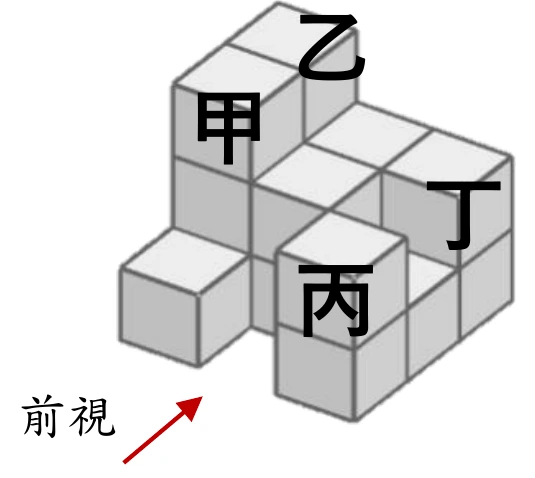 一個由灰階正方體堆疊成的等角立體圖，左下方有紅色箭頭標示「前視」方向（箭頭由圖左下指向立體圖）。圖上四個位置各標一個國字：「甲」寫在左上方一塊方塊的正面（朝左下、面對「前視」箭頭的那一面）上；「乙」寫在「甲」右上方另一塊方塊的頂面（菱形面）上；「丙」寫在中下方一塊方塊的正面上（與「甲」所在的面朝向相同）；「丁」寫在右側一塊方塊朝右下的側面上。整體外形呈階梯狀，左後方最高，向右、向前逐漸降低；左下方另有一塊獨立凸出的方塊，其頂面、正面、右側面三面皆可見，與主體相接處畫有分隔線。