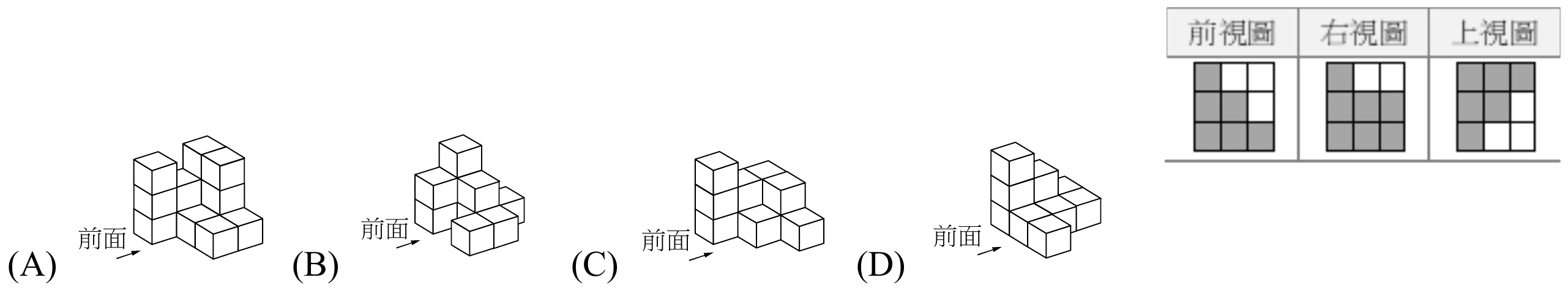 右上方表格顯示前視圖、右視圖、上視圖三個3×3方格圖（灰色代表該格有方塊、白色代表沒有），由上到下、由左到右：前視圖第1列為灰、白、白，第2列為灰、灰、白，第3列為灰、灰、灰；右視圖第1列為灰、白、白，第2列為灰、灰、灰，第3列為灰、灰、灰；上視圖第1列為灰、灰、灰，第2列為灰、灰、白，第3列為灰、白、白。下方(A)(B)(C)(D)四個選項各是一個以等角透視畫的立體方塊堆疊圖，每個選項旁都標有「前面」箭頭指出觀察方向：(A) 最前排只有最左邊一疊、疊了 3 個方塊；中間一排有三疊，由左到右是 2 層、1 層、1 層；最後排也有三疊，由左到右是 3 層、3 層、1 層(B) 疊到 3 層的那一疊在中間一排（不在最前排）；整體中央最高、左右往下呈階梯狀散開，最前排右側另有 2 個方塊；(C) 疊到 3 層的那一疊在最前排最左邊；由該處往右、往後呈階梯狀下降；(D)左側3個方塊疊高、往右呈階梯狀遞減，底排有3個方塊並排。