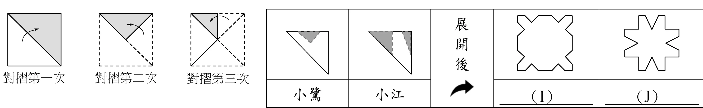 由左至右五個方格：第一格「對摺第一次」顯示正方形色紙沿對角線對摺一次，摺後的三角形有灰色底，並畫一箭頭指向摺疊方向；第二格「對摺第二次」顯示再對摺一次後的三角形（以虛線表示摺線，部分區域為灰色底）；第三格「對摺第三次」顯示第三次對摺後的三角形（多條虛線表示摺線，左上角有一小塊灰色底）。第四格與第五格是表格，欄位標題為「小鷺」與「小江」：小鷺格中畫出對摺後的三角形（直角在右上角、斜邊由左上到右下），三角形上方中段有一個灰色的小三角形缺口（缺口由兩條虛線裁切線構成，兩線交於一點，缺口不觸碰任何摺邊）；小江格中同樣的三角形上有兩處灰色區域：一處較大，緊貼左上角與斜邊，以一條虛線裁切線與剩餘紙張分隔；另一處是右側一條細長的灰色三角形窄條，與左側大區域之間隔著一段白色（未剪）區域。中間欄「展開後」以向右的箭頭表示攤開的動作。最右兩欄是攤開後的成品輪廓（兩個圖形都只由直線構成，沒有任何弧線）：
(I) 欄是一個正方形，四個角都是完整的直角、沒有被剪掉；每一條邊上各有兩個 V 形凹口（分別在該邊約 $\frac14$ 與 $\frac34$ 的位置），全圖共八個 V 形凹口。
(J) 欄是一個有八隻向外凸出的手臂的圖形：每一條邊上各有兩隻（分別在該邊約 $\frac13$ 與 $\frac23$ 的位置）。每隻手臂的末端都是平的（方形），不是尖的；尖的是同一條邊上那兩隻手臂之間的 V 形凹口。四個角不是手臂，而是往內縮的方形缺口。
(I)(J)下方各有一條底線供填寫作者姓名。