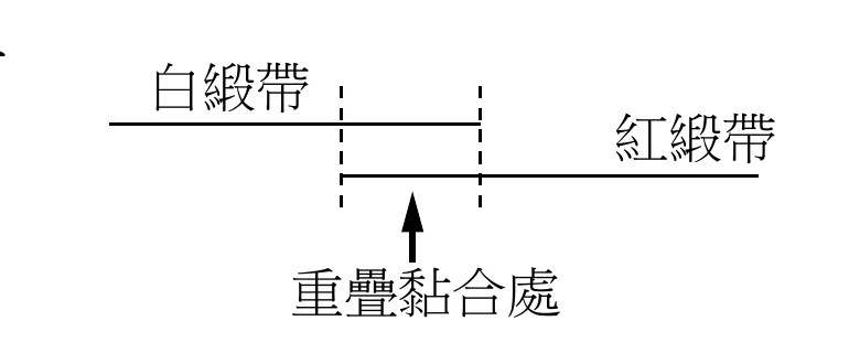 圖中畫出兩條疊在一起的緞帶示意線段：上方一段標示「白緞帶」，從左端延伸到中間偏右處；下方一段標示「紅緞帶」，從中間偏左處延伸到右端。兩段緞帶在中間重疊的一小段以兩條垂直虛線標出範圍，並有箭頭指向該重疊段落，標註文字「重疊黏合處」。