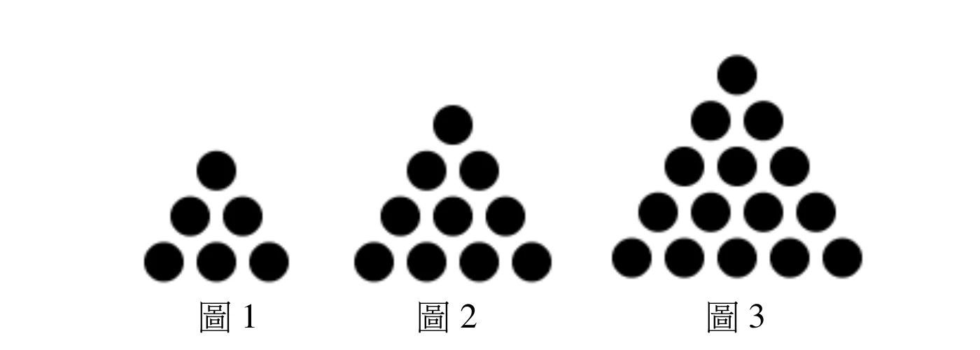 三個實心正三角形的棋子排列圖：圖1由上到下分3列，每列棋子數依序為1、2、3（共6顆）；圖2分4列，每列棋子數依序為1、2、3、4（共10顆）；圖3分5列，每列棋子數依序為1、2、3、4、5（共15顆）。