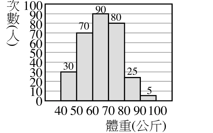 次數分配直方圖，橫軸為「體重(公斤)」，刻度40到100（分組為40～50、50～60、60～70、70～80、80～90、90～100），縱軸為「次數(人)」，刻度0到100：各組次數依序為30、70、90、80、25、5。