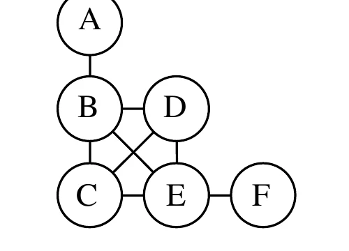 由A、B、C、D、E、F六個圓圈節點與連線組成的路徑圖：A在最上方，往下連到B；B、D、C、E四個節點兩兩相連成正方形排列（B在左上、D在右上、C在左下、E在右下），且B與E、D與C之間各多一條對角連線（形成B、D、C、E四點兩兩互連，共6條連線）；E再往右連到F。