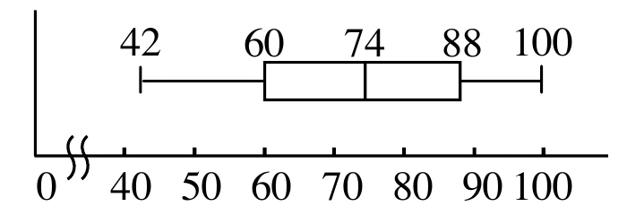 一張盒狀圖，橫軸為「成績(分)」，軸線靠近0處有波浪狀截斷記號，刻度40到100：最小值標示為42、第1四分位數標示為60、中位數（第2四分位數）標示為74、第3四分位數標示為88、最大值標示為100（箱體範圍60～88，中位數線在箱體內偏右側）。