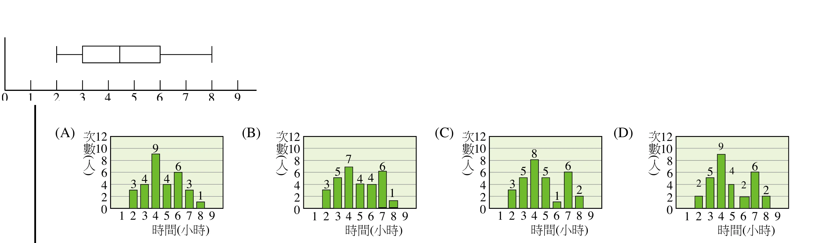 上方是一張盒狀圖，橫軸為「時間(小時)」，刻度0到9：最小值2、第1四分位數3、中位數4.5、第3四分位數6、最大值8。下方並排四個長條圖選項，橫軸皆為「時間(小時)」（1到9）、縱軸為「次數(人)」（0到12）：(A) 各時間點次數依序為3、4、9、4、6、3、1（對應時間2～8，時間1、9為0）。(B) 依序為3、5、7、4、4、6、1。(C) 依序為3、5、8、5、1、6、2。(D) 依序為2、5、9、4、2、6、2。