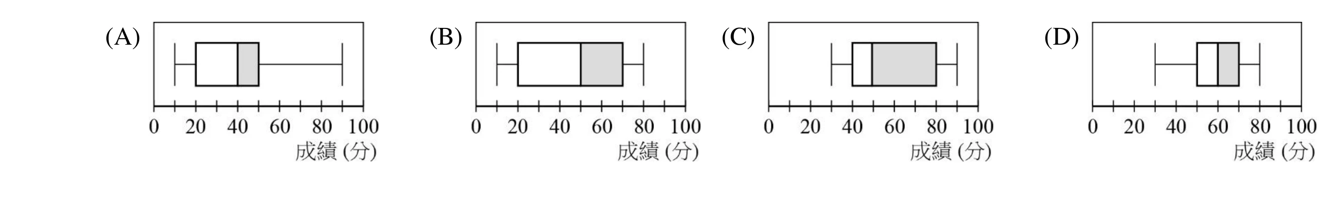 四張盒狀圖（箱型圖）並排，橫軸皆為「成績(分)」，刻度0到100：(A) 最小值10、第1四分位數20、中位數40、第3四分位數50、最大值90（箱體範圍20～50）。(B) 最小值10、第1四分位數20、中位數50、第3四分位數70、最大值80（箱體範圍20～70）。(C) 最小值30、第1四分位數40、中位數50、第3四分位數80、最大值90（箱體範圍40～80）。(D) 最小值30、第1四分位數50、中位數60、第3四分位數70、最大值80（箱體範圍50～70）。