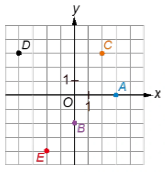 直角坐標平面，畫出$x$軸、$y$軸（皆有箭頭），並畫出格線，格線間距即為單位長，軸上各標出「1」。圖上有五個實心點，字母緊鄰各點旁：黑點D在格線上，橫坐標為$-4$、縱坐標為$3$；橙色點C橫坐標為$2$、縱坐標為$3$；藍色點A在$x$軸上，橫坐標為$3$；紫色點B在$y$軸上，縱坐標為$-2$；紅色點E橫坐標為$-2$、縱坐標為$-4$。