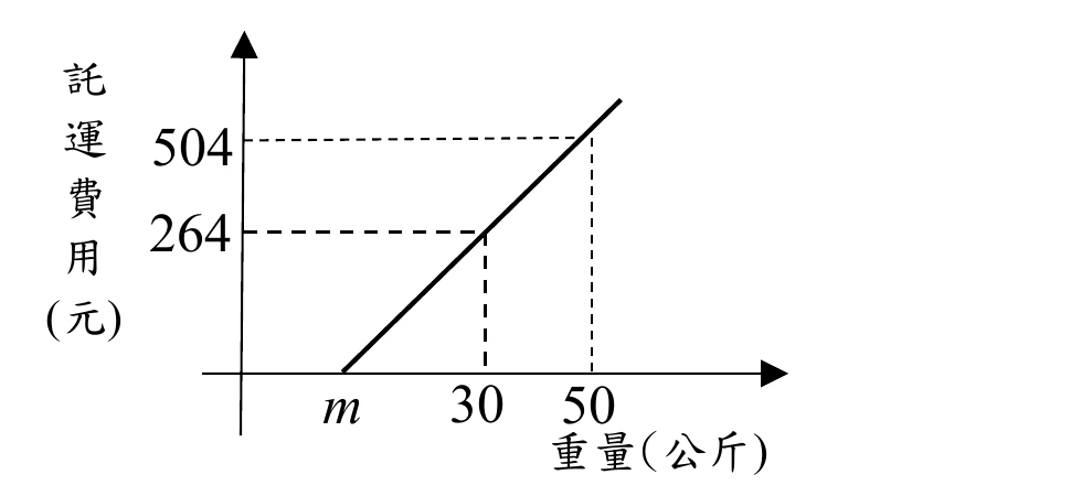 坐標圖，縱軸標「託運費用(元)」，由下到上標出兩個刻度264、504；橫軸標「重量(公斤)」，由左到右標出m、30、50三個刻度。圖形為一條折線：由左側沿橫軸（費用為0）延伸到重量為m之處，其後轉為向右上方傾斜的直線；虛線輔助線顯示該直線在重量為30時費用為264、在重量為50時費用為504。