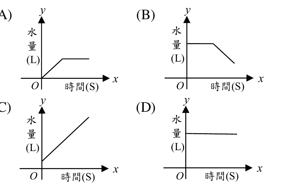 四個並排的坐標圖，橫軸皆標「時間(S)」、縱軸皆標「水量(L)」，原點為O。(A)由原點出發的直線先上升，到某處後轉為水平線並維持不變。(B)由縱軸上方某一高度出發的水平線，維持一段後轉為向右下方傾斜的直線。(C)由縱軸上方某一高度（非原點）出發，整段為向右上方持續上升的直線，未見轉折。(D)由縱軸上方某一高度出發，整段為幾乎水平、略微向右下方傾斜的直線。