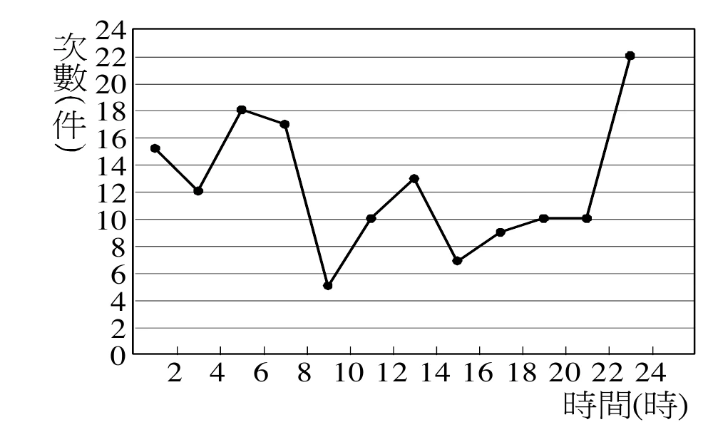折線圖（圖三），橫軸為「時間(時)」，刻度2到24（每格2小時），縱軸為「次數(件)」，刻度0到24。各時間點（2、4、6、…、24）對應的次數依序為：15、12、18、17、5、10、13、7、9、10、10、22。