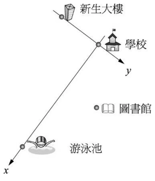 平面圖：以學校為交叉點（圖示為一棟建築物圖案）。學校往左上方有一條線段連到新生大樓（線段末端有大樓圖示）；學校往右下方有一小段標示y的箭頭。另有一條線段由學校往左下方延伸經過游泳池（圖示為一個泳圈人物）、再延伸到左下角標示x的箭頭處。圖書館以一個小圓點與書本圖示標示，位置幾乎在學校的正下方（略偏左一點點），不在前述任一條線段上（新生大樓、學校、游泳池三點不共線，圖書館也不在其上）。