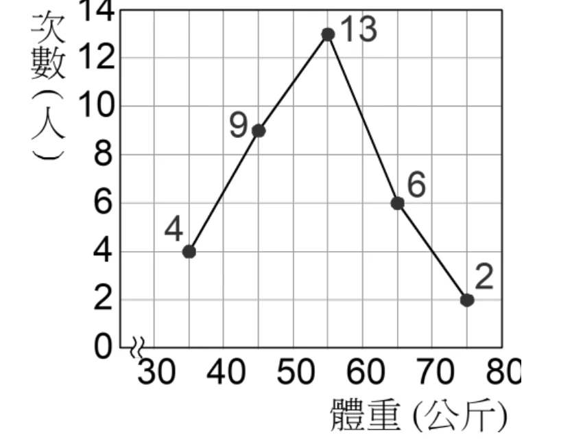 次數分配折線圖（圖六），橫軸為「體重(公斤)」，軸線靠近0處有波浪狀截斷記號，刻度30到80，縱軸為「次數(人)」，刻度0到14，並有格線。折線上的資料點依序為（體重約35、45、55、65、75公斤處）：4、9、13、6、2。