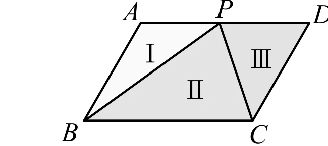 平行四邊形 ABCD：A 左上、D 右上、B 左下、C 右下，P 在上邊 AD 上（介於 A、D 之間）。由 B 分別畫出到 A、P、C 的線段，加上 P 到 D 的線段（AD 邊的一部分）與 P 到 C 的線段，將圖形分成三個三角形：左側 △ABP 標「I」（未著色），中間 △BPC 標「II」（灰色），右側 △PCD 標「III」（灰色）。