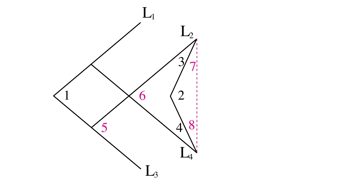 四條直線構成的圖形，左右兩塊：
左塊：$L_1$ 與 $L_3$ 交於最左邊的尖點，$\angle1$ 就標在這個交點的右側（開口朝右）。$L_2$ 從 $L_3$ 上的一點往右上延伸、$L_4$ 從 $L_1$ 上的一點往右下延伸，四條線圍出一個平行四邊形（$L_1\parallel L_2$、$L_3\parallel L_4$，與題幹一致）。$\angle5$ 標在下頂點（$L_3$ 與 $L_2$ 的交點）的右下方；$\angle6$ 標在右頂點（$L_2$ 與 $L_4$ 的交點）的右側。這個平行四邊形沒有畫任何對角線。
右塊：$L_2$ 越過右頂點後繼續往右上，終點標 $L_2$；$L_4$ 越過右頂點後繼續往右下，終點標 $L_4$。另有兩條線段由 $L_2$ 的終點往左下、再由一個向左凸出的轉折點往右下接到 $L_4$ 的終點，因此右邊圍出的是一個凹四邊形（箭頭形），不是三角形。$\angle3$ 在 $L_2$ 終點（$L_2$ 與那條往左下線段所夾）、$\angle2$ 在中間那個向左凸的轉折點（開口朝右，題給 $130°$）、$\angle4$ 在 $L_4$ 終點。最右邊有一條粉紅色鉛直虛線連接 $L_2$ 終點與 $L_4$ 終點，$\angle7$（上）、$\angle8$（下）標在虛線與那兩條線段之間。