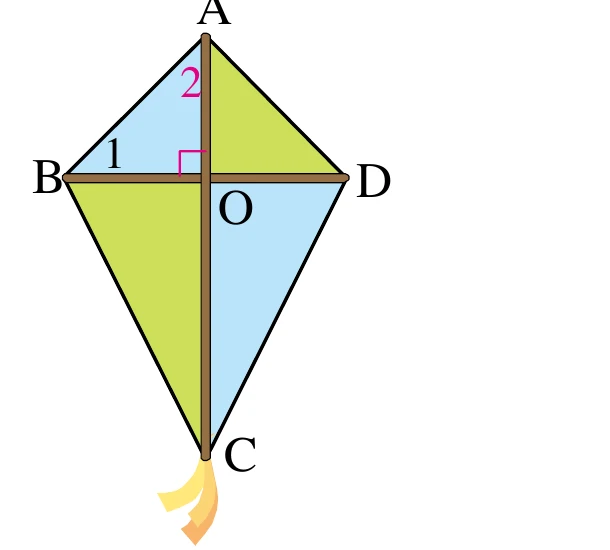 箏形 ABCD：A 在上頂點、C 在下頂點、B 在左、D 在右。兩條對角線 AC（豎直）與 BD（水平）在 O 點垂直相交（O 左上方標有直角記號）。四個小三角形分兩色交錯：左上 △ABO 與右下 △ODC 為淺藍色，右上 △AOD 與左下 △BOC 為綠色。∠1 標在 B 頂點（AB 與 BO 的夾角），∠2 標在 A 頂點靠左處（AB 與 AO 的夾角）。C 點下方畫有一條裝飾緞帶（風箏尾巴），與幾何解題無關。