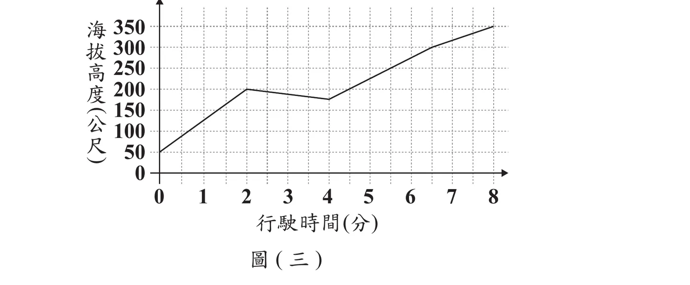 圖(三)：折線圖，橫軸為行駛時間(分)，範圍0至8；縱軸為海拔高度(公尺)，範圍0至350、每格50並有虛線輔助格線；折線依序連接四點(0,50)、(2,200)、(4,175)、(8,350)：0到2分鐘上升(50→200)，2到4分鐘下降(200→175)，4到8分鐘持續上升(175→350)
