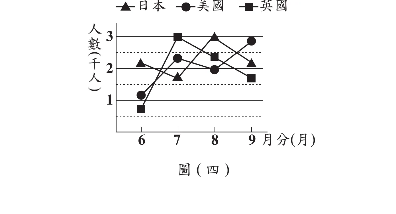 圖(四)：橫軸為月分(月)，標示6、7、8、9；縱軸為人數(千人)，標示1、2、3的實線格線，並另有2.5、1.5、0.5三條虛線輔助格線；三條折線分別為日本(實心三角形)、美國(實心圓點)、英國(實心方點)：日本6月約2.1、7月約1.7、8月約3.0、9月約2.1；美國6月約1.2、7月約2.3、8月約2.0、9月約2.9；英國6月約0.7、7月約3.0、8月約2.4、9月約1.7（8月時三國中以美國約2.0為最低）