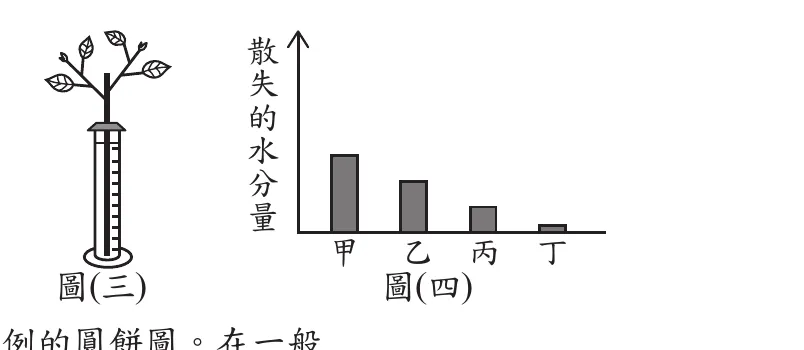 左圖(圖三)：一段插著帶葉枝條的量筒，量筒開口以膜封閉，示意甲乙丙丁四組相同的裝置。右圖(圖四)：長條圖，縱軸為「散失的水分量」，橫軸由左至右為甲、乙、丙、丁四柱；柱高由高到低依序為甲最高、乙次之、丙又更低、丁最低（丁僅略高於0）。
