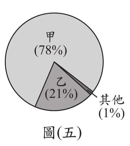 圓餅圖顯示地表附近乾燥空氣組成比例：甲佔78%（扇形面積最大），乙佔21%，其他佔1%（扇形面積最小，位於乙旁）。