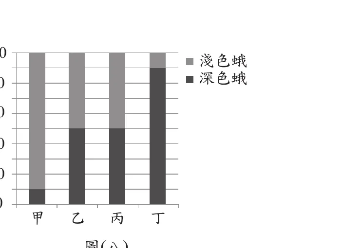 長條圖，縱軸為「比例(%)」，範圍0～100，橫軸由左至右為甲、乙、丙、丁四個時期，每柱分深色蛾(下段，深灰)與淺色蛾(上段，淺灰)堆疊：甲柱深色約10%、淺色約90%；乙柱深色約50%、淺色約50%；丙柱深色約50%、淺色約50%；丁柱深色約90%、淺色約10%。