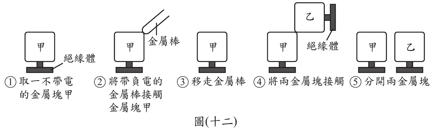 五格連環圖示意實驗步驟：①金屬塊甲置於絕緣體底座上，不帶電；②一支帶負電的金屬棒（彎頭）由右上方伸入，棒的彎曲端直接接觸金屬塊甲的右上角；③金屬棒移開，甲維持原狀；④另一金屬塊乙以右側的絕緣體手柄固定，從上方壓下與甲的頂面互相接觸；⑤乙被向上移開，甲、乙兩金屬塊分開，各自獨立置於絕緣體底座上。