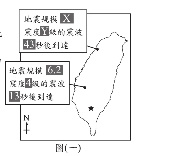 臺灣地圖，右下方標示★代表震央（高屏地區）。地圖上有兩個測站黑點：北邊（近新竹緯度）一點連到左上方文字框，框內寫「地震規模X」「震度Y級的震波」「43秒後到達」；南邊（近嘉義緯度，較靠近★）一點連到左下方文字框，框內寫「地震規模6.2」「震度4級的震波」「13秒後到達」。地圖左下角標示指北符號N。