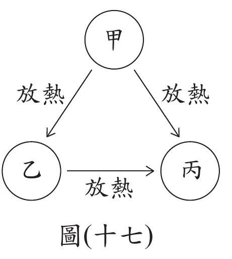 三角形關係圖：頂端為「甲」，左下為「乙」，右下為「丙」。甲以箭頭「放熱」分別指向乙與丙，乙又以箭頭「放熱」指向丙（三個箭頭皆指向下方或右方，形成一個三角循環，方向為甲→乙、甲→丙、乙→丙）。
