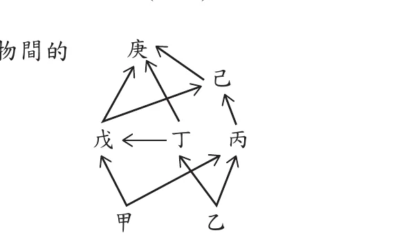 食物網箭頭圖（箭頭方向代表能量流動，由被吃者指向捕食者）：甲→丁；乙→戊；乙→丙；丁→戊；丁→庚；戊→庚；戊→己；丙→己；己→庚。整體位置由下而上為：底層甲、乙；中層戊、丁、丙；頂層庚、己。