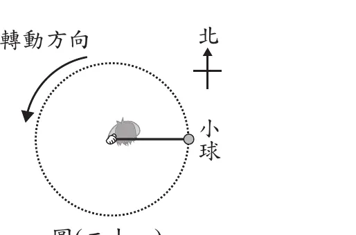 俯視圖：中央為阿峰的手，以細繩連接右側的小球，小球位於手的正東方；虛線圓圈為小球運動軌跡；左上方標示「轉動方向」，並以弧形箭頭由上往左下方繞行，表示逆時鐘方向轉動；圖右上方標示指北符號「北」。
