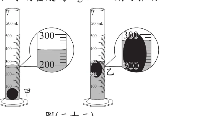 兩個相同量筒，原水位皆為200 mL刻度。左圖甲：一個黑色小球完全沉入量筒底部，放大圈顯示液面上升至200與300刻度之間、約250 mL處（甲整顆沒入水中）。右圖乙：一個黑色橢圓形物體浮在水面，大部分體積露出水面之上，放大圈顯示液面（灰色與白色交界處）落在300 mL刻度稍下方（接近280 mL）處，物體本身從液面下方一路凸出延伸至液面上方。