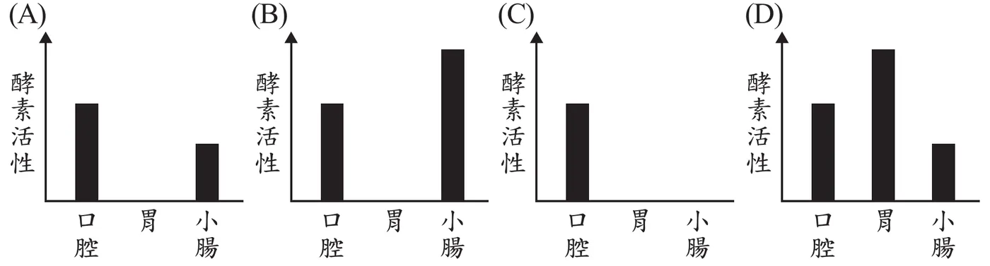 四個選項各自呈現「酵素活性」對「口腔／胃／小腸」的長條圖：(A)口腔有中等高度長條、胃無長條(活性0)、小腸有較低長條；(B)口腔有中等長條、胃無長條(活性0)、小腸有全圖最高的長條；(C)口腔有中等長條、胃無長條(活性0)、小腸也無長條(活性0)；(D)口腔有中等長條、胃有全圖最高的長條、小腸有較低長條。