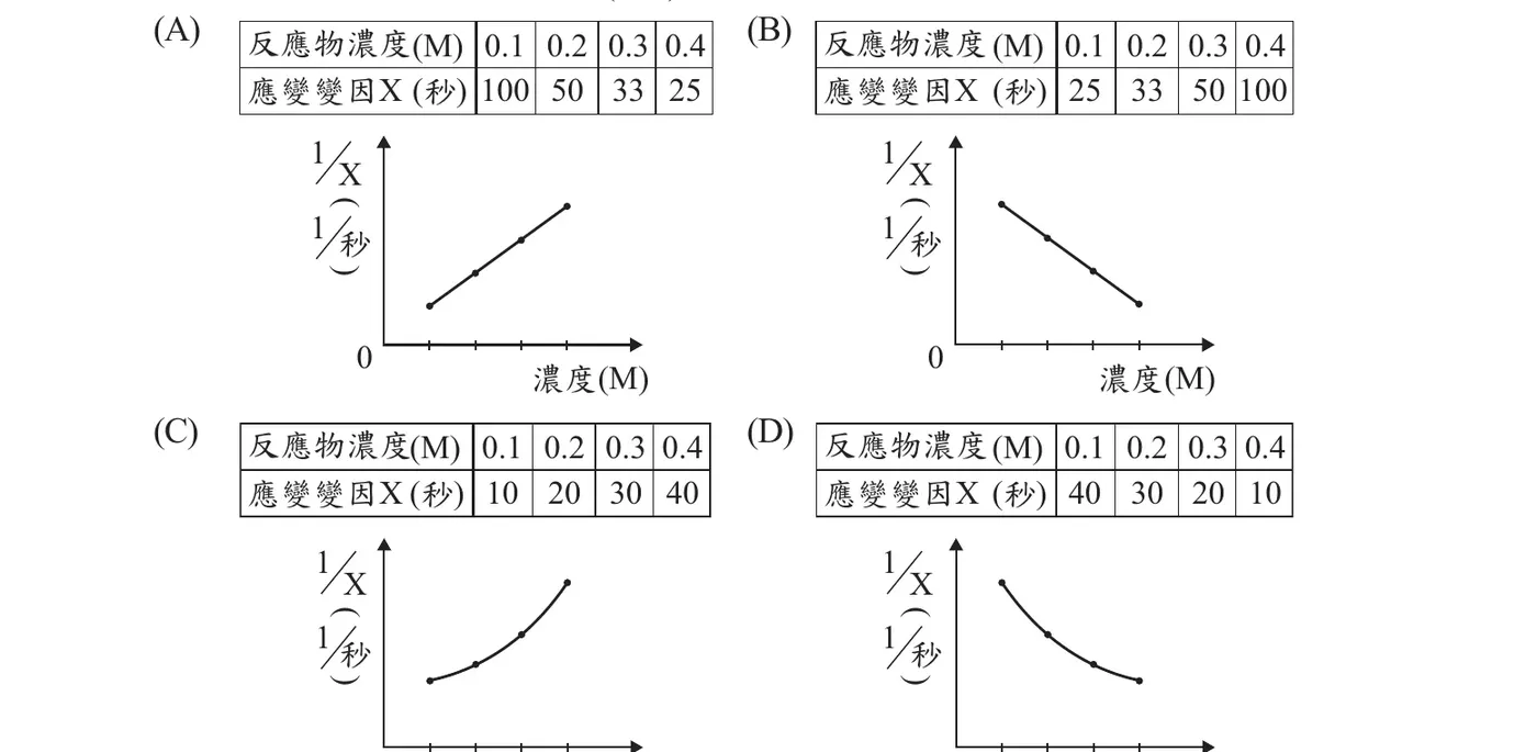 四個選項各附一張數據表與對應的1/X（縱軸，單位1/秒）對濃度(M)（橫軸）關係圖：(A)表列反應物濃度0.1、0.2、0.3、0.4 M對應應變變因X為100、50、33、25秒；圖形為由左下到右上的遞增直線。(B)表列同樣四個濃度對應X為25、33、50、100秒；圖形為由左上到右下的遞減直線。(C)表列同樣四個濃度對應X為10、20、30、40秒；圖形為由左下向右上遞增、且斜率漸增的上彎曲線。(D)表列同樣四個濃度對應X為40、30、20、10秒；圖形為由左上向右下遞減、且遞減幅度漸緩的下彎曲線。