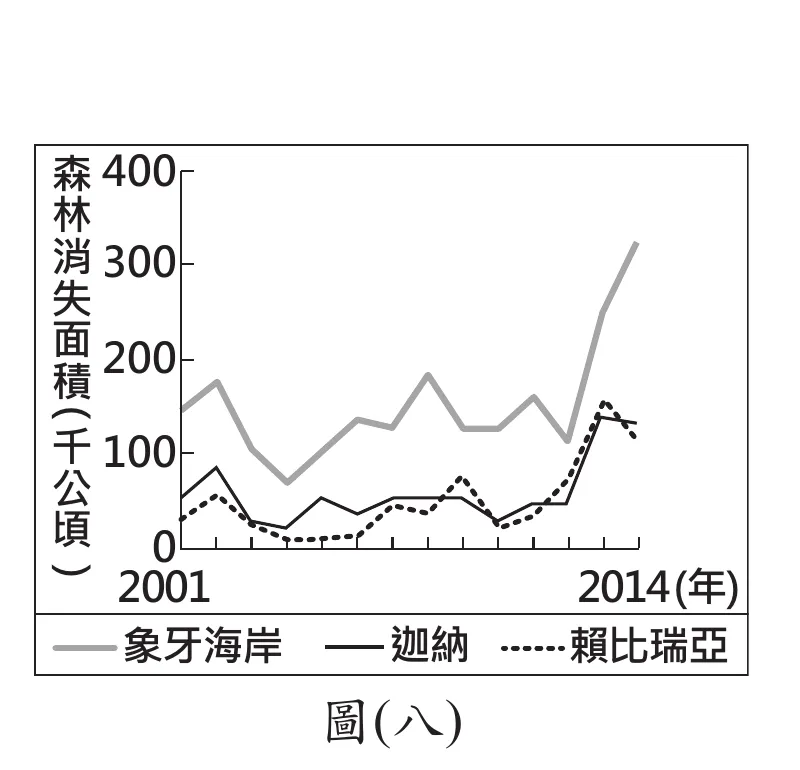 圖(八)：折線圖，橫軸2001~2014年，縱軸森林消失面積(千公頃)0~400，象牙海岸(灰線)由約170千公頃波動上升至2014年超過300千公頃，迦納與賴比瑞亞(黑線、虛線)由約50千公頃緩升至約140千公頃