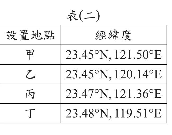 表(二)：北回歸線標誌設置地點經緯度表，甲23.45°N,121.50°E、乙23.45°N,120.14°E、丙23.47°N,121.36°E、丁23.48°N,119.51°E