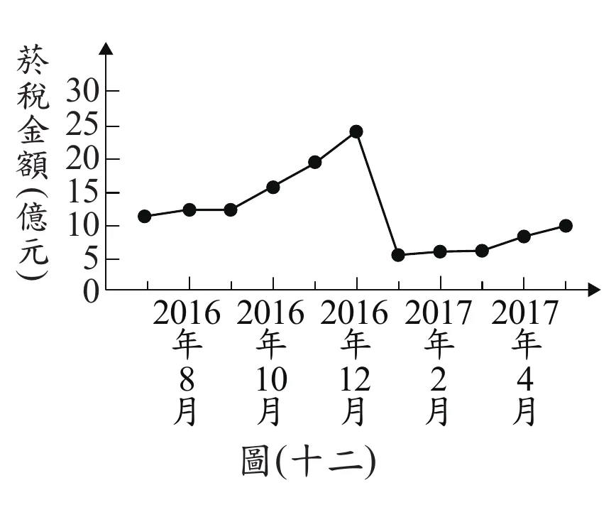 圖(十二)：折線圖，橫軸2016年8月至2017年4月(每兩個月一點)，縱軸菸稅金額(億元)0~30，數值由約12億元緩升至2016年12月的24億元(新制上路前明顯衝高)，2017年2月驟降至約6億元後緩升至約10億元
