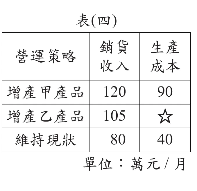 表(四)：金芳工廠三種營運策略收支表，增產甲產品「銷貨收入120、生產成本90」、增產乙產品「銷貨收入105、生產成本☆」、維持現狀「銷貨收入80、生產成本40」，單位：萬元/月
