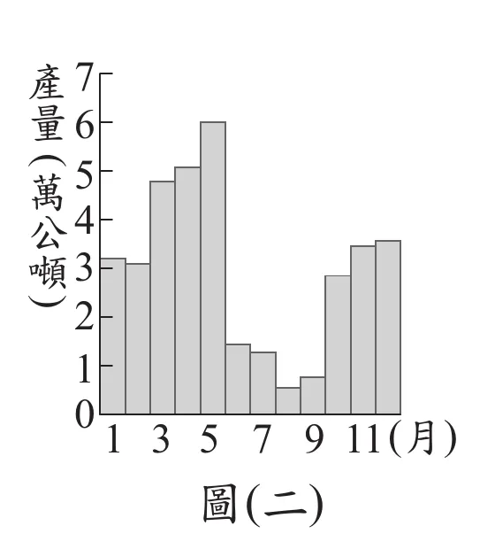 圖(二)：長條圖，橫軸1~12月，縱軸產量(萬公噸)0~7，1~5月產量偏高(約3~6萬公噸)，6~9月明顯偏低(約0.6~1.5萬公噸)，10~12月回升(約2.8~3.6萬公噸)
