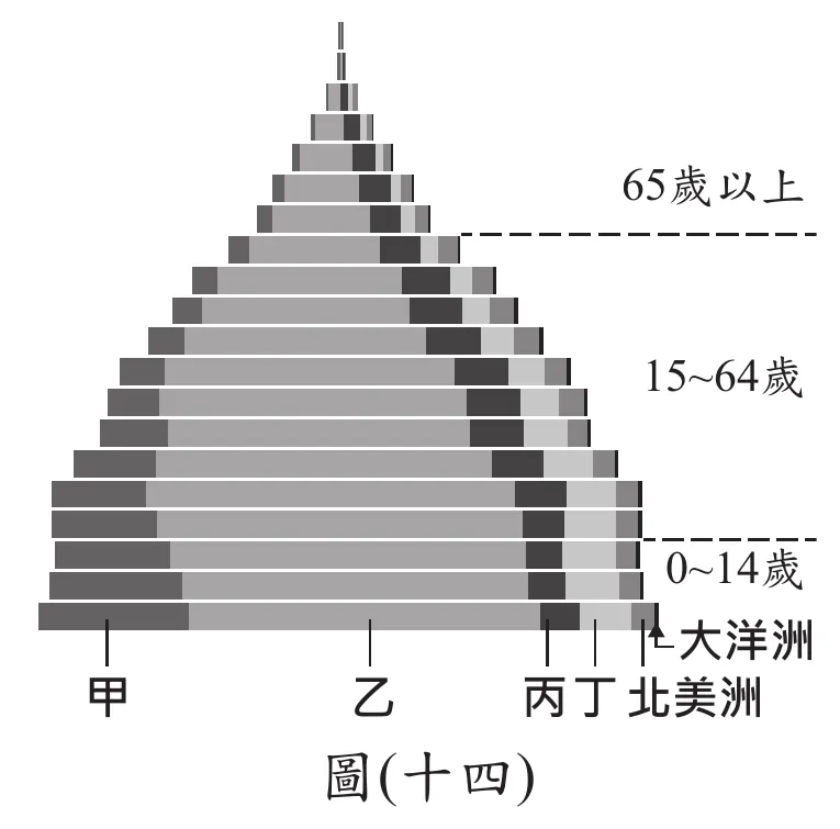 圖(十四)：疊合人口金字塔，由左至右分層標示甲(基座最寬)、乙(次寬)、丙、丁(基座窄小)、大洋洲、北美洲，並標示65歲以上、15~64歲、0~14歲三個年齡層區間
