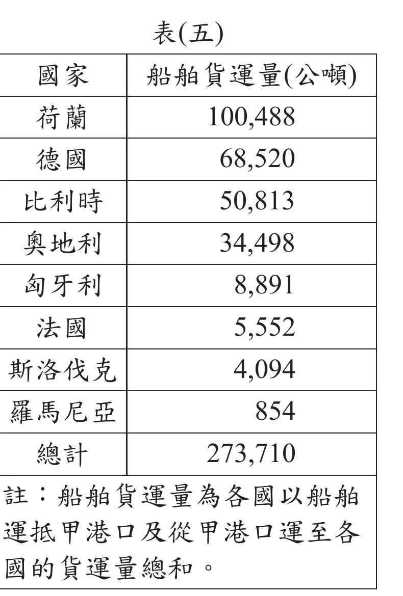 表(五)：2016年各國與甲港口間船舶貨運量(公噸)，荷蘭100,488、德國68,520、比利時50,813、奧地利34,498、匈牙利8,891、法國5,552、斯洛伐克4,094、羅馬尼亞854，總計273,710；註明船舶貨運量為各國以船舶運抵甲港口及從甲港口運至各國的貨運量總和